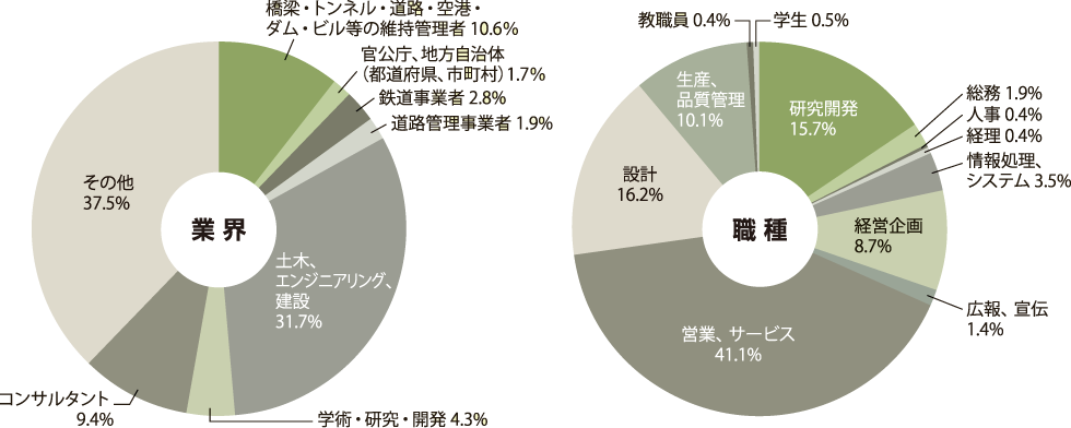 来場者分析